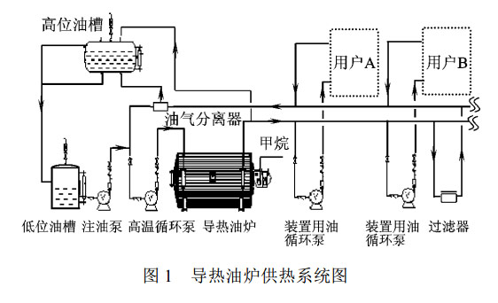 燃氣導(dǎo)熱油爐在石油樹脂化工生產(chǎn)中的應(yīng)用