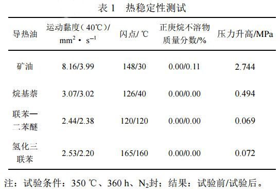 燃氣導(dǎo)熱油爐在石油樹脂化工生產(chǎn)中的應(yīng)用