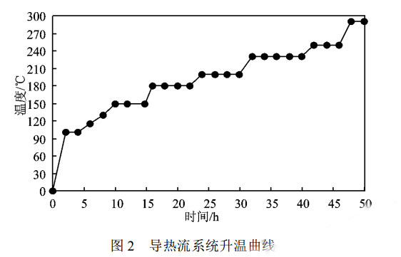 燃氣導(dǎo)熱油爐在石油樹脂化工生產(chǎn)中的應(yīng)用